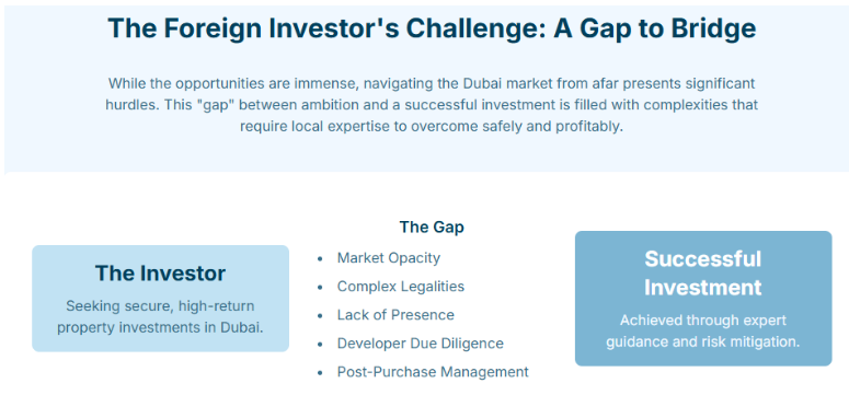 Why Foreign Property Investors in Dubai Trust PFOC Properties to Bridge the Gap 