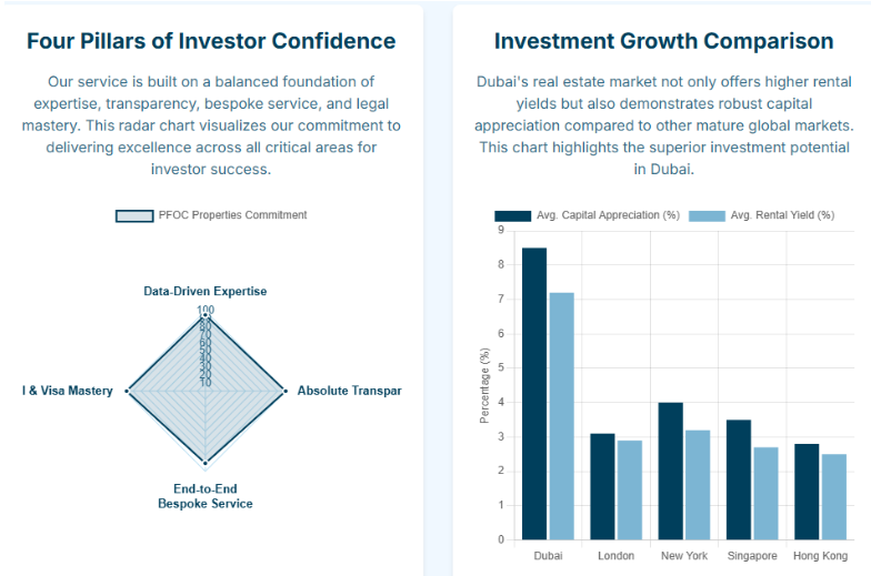 Why Foreign Property Investors in Dubai Trust PFOC Properties to Bridge the Gap 