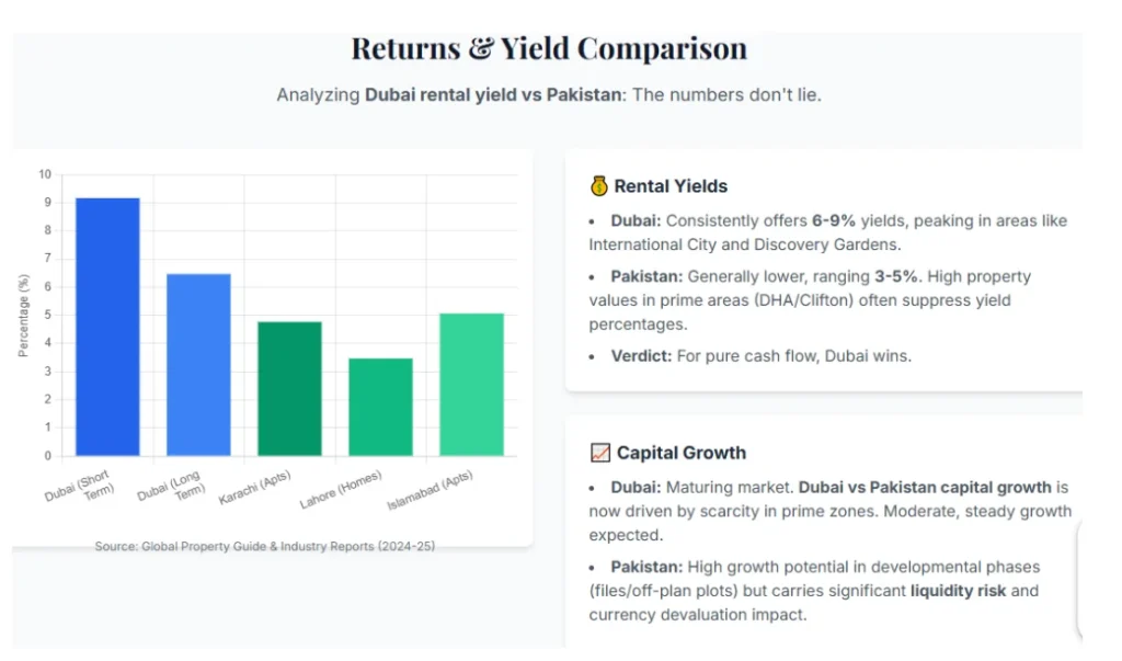 Dubai vs. Pakistan: Which Real Estate Market Gives Better Returns?